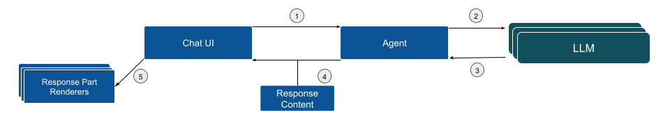 Request Response flow in Theia AI