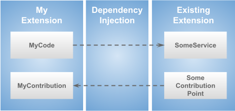 Dependency Injection Overview