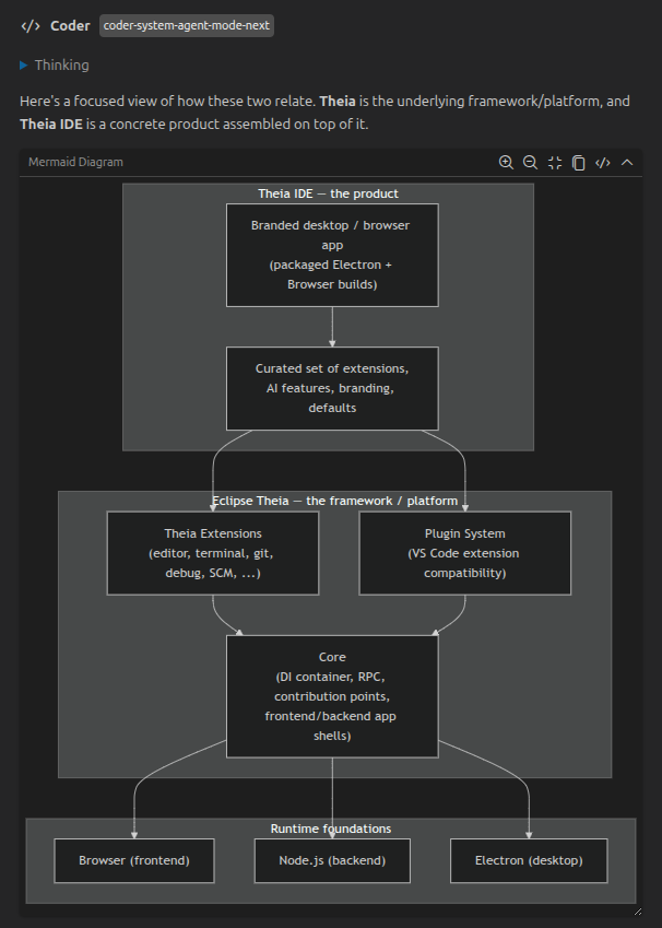 A rendered Mermaid diagram in an AI chat response in the Theia IDE