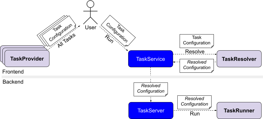 Task flow overview